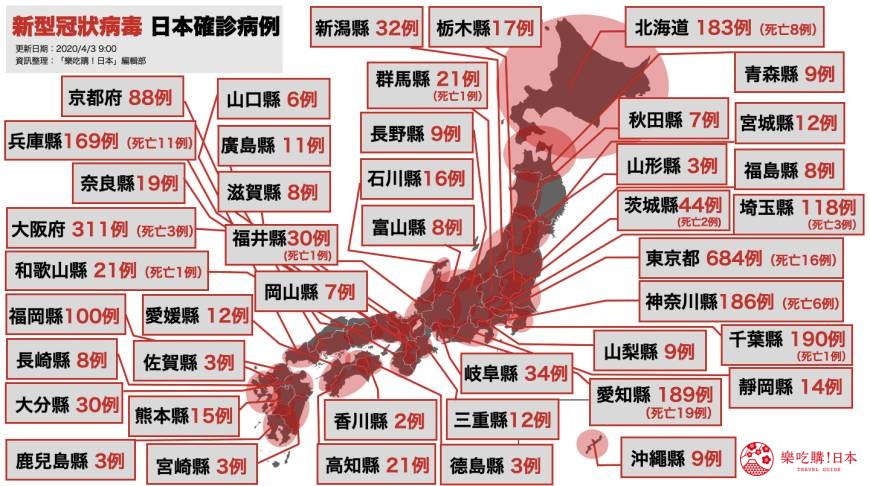 【4/3早晨最新】日本「2019冠狀病毒」疫情速報:確診3,483例,東京都感染人數破600!