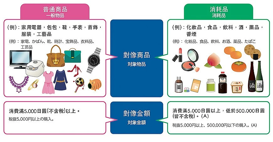 日本退稅物品說明圖
