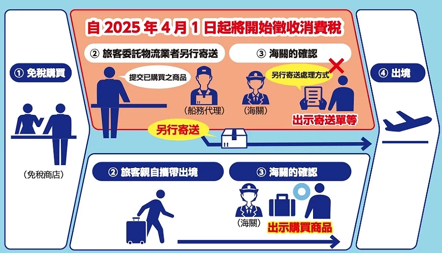 取消免稅品另行寄送的說明