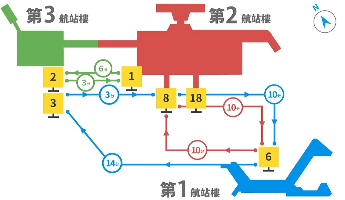 成田机场三航厦位置与动线示意图,显示 T1、T2、T3 之间的步行通道与免费接驳巴士所需时间