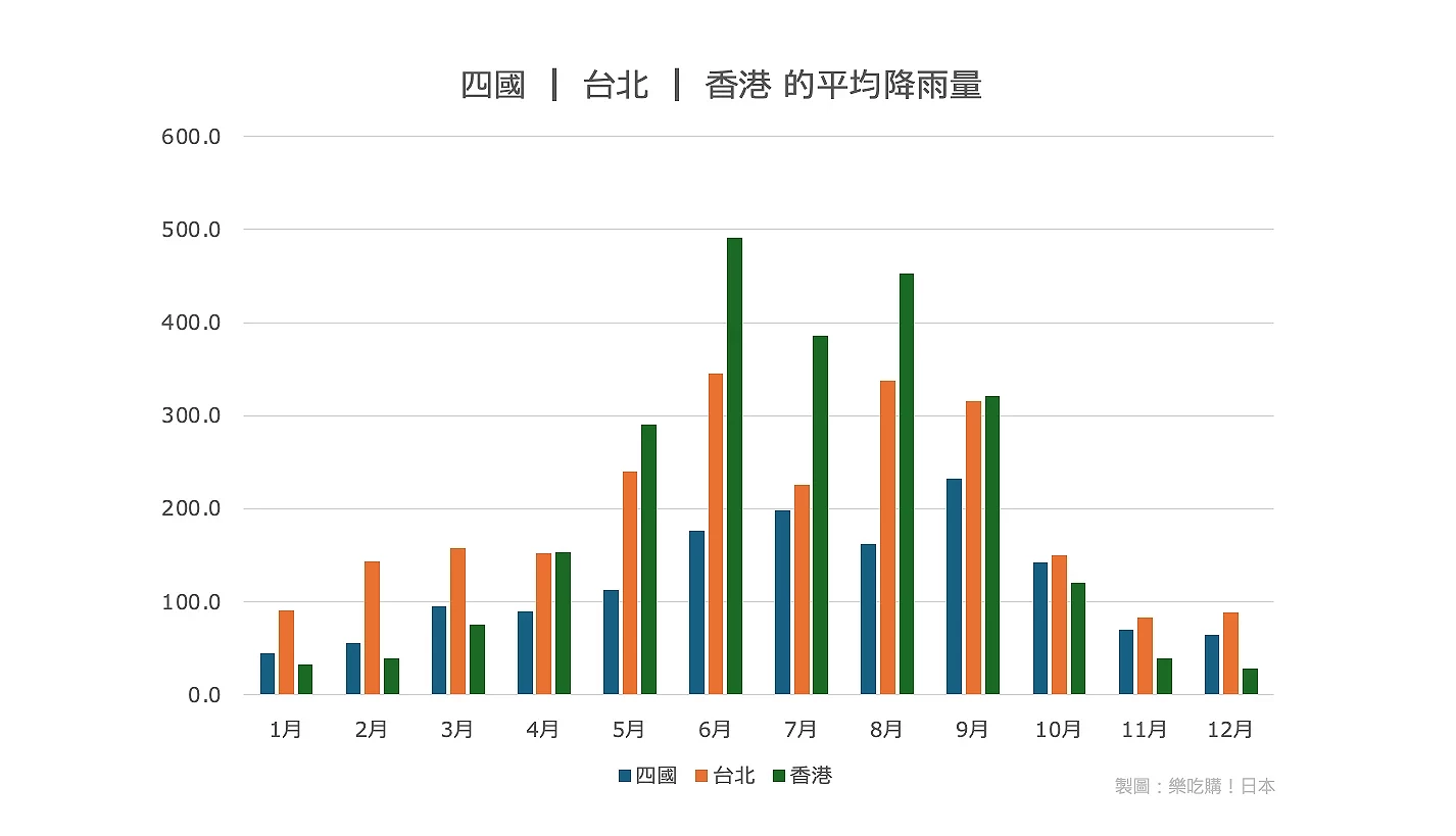 四国、台北与香港各月份平均降雨量长条图,6月至9月为高峰期