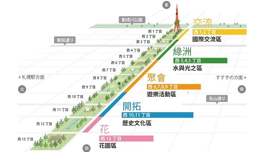 札幌大通公园地图,显示西1丁目至西12丁目的五大主题区域:国际交流区、水与光之区、游乐活动区、历史文化区与花园区