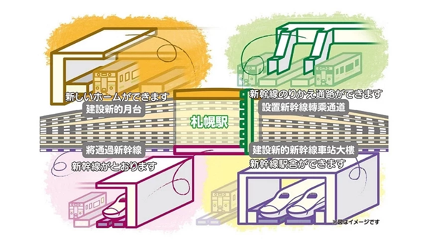 北海道新干线延伸至札幌车站的示意图,标示未来将建设的新月台、新干线转乘通道、车站大楼与新干线通过路线,说明札幌车站再开发工程的整体构想