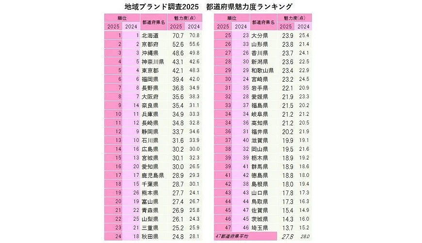 2025年都道府县魅力度排行榜