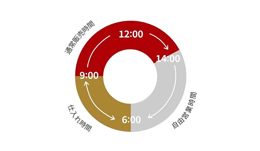 築地場外市場營業時段示意圖,圓形圖以時間軸呈現清晨6點至14點的運作流程,區分為進貨時間(6:00~9:00)、通常販售時間(9:00~12:00)、自由營業時間(12:00~14:00)