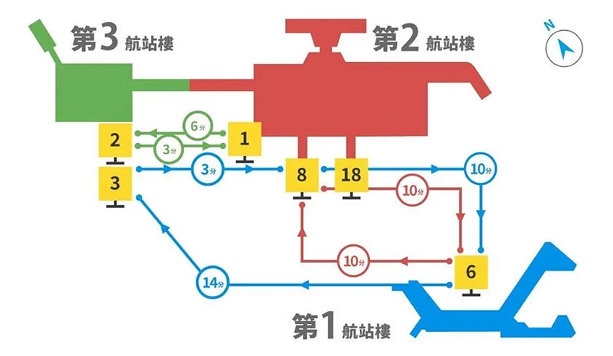 成田机场三座航厦间的免费接驳巴士动线图,显示第1航厦(蓝色)、第2航厦(红色)与第3航厦(绿色)的巴士站位置与行驶时间