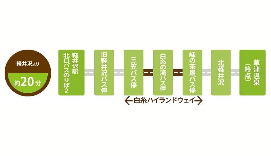 白絲瀑布交通路線圖,顯示自輕井澤站搭乘巴士約20分鐘,經舊輕井澤、三笠等站,沿白糸高原道路前往白糸瀑布巴士站,終點為草津溫泉