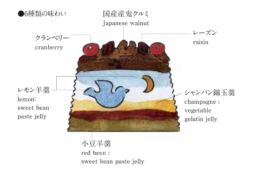 分层蛋糕示意图,标注六种风味成分,包括蔓越莓、日本胡桃、葡萄干、柠檬羊羹、香槟锦玉羹及红豆羊羹。