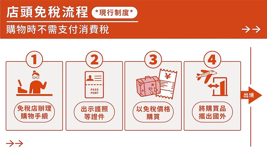实体店铺免税流程图