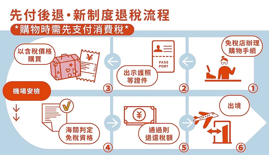 2026新制免税流程图