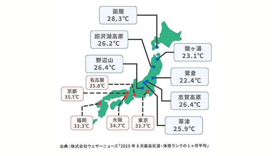 日本地图标示2025年8月各地最高气温与体感温度平均比较,东京33.7°C、大阪34.7°C、京都35.1°C等都市高温明显,函馆、酸之汤、鹫仓、草津等避暑地则约22~28°C,相对凉爽