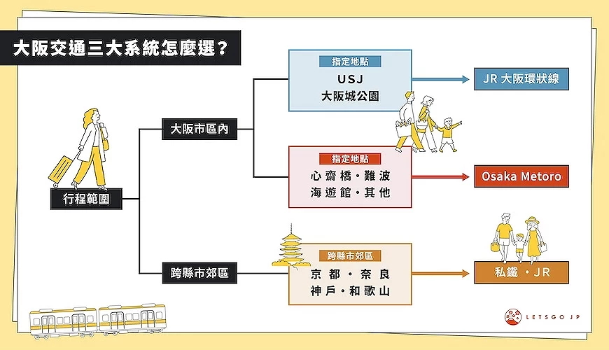 大阪交通三大系統選擇指南流程圖,依行程範圍分為大阪市區與跨縣市郊區,對應JR大阪環狀線、Osaka Metro及私鐵或JR